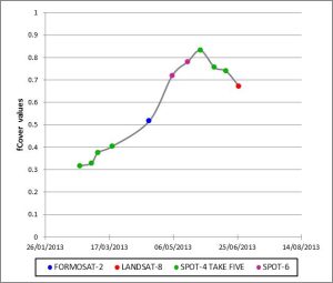 Figure 1: fCover mean profile on parcel 4 derived from remote sensing images of multiple sensors.