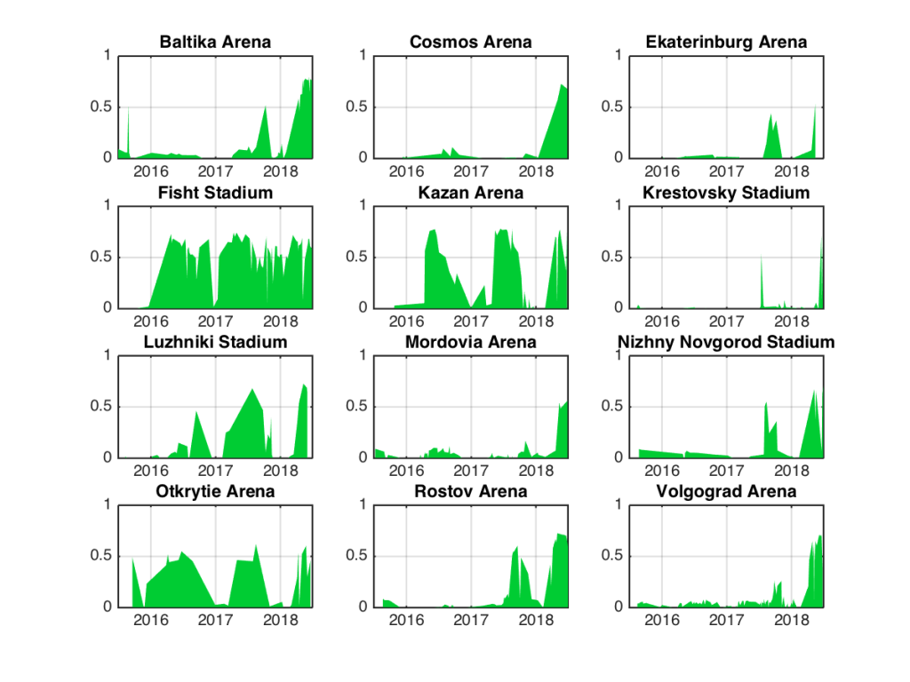 NDVI in the piches of the 2018 FIFA World Cup stadiums. Data from Copernicus Sentinel-2.