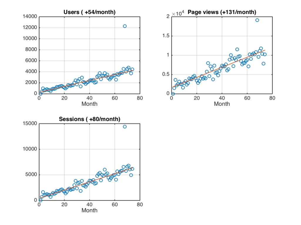 Blog traffic from December 2012 to January 2019