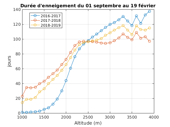 Durée d'enneigement moyenne par tranche d'altitude de 100m