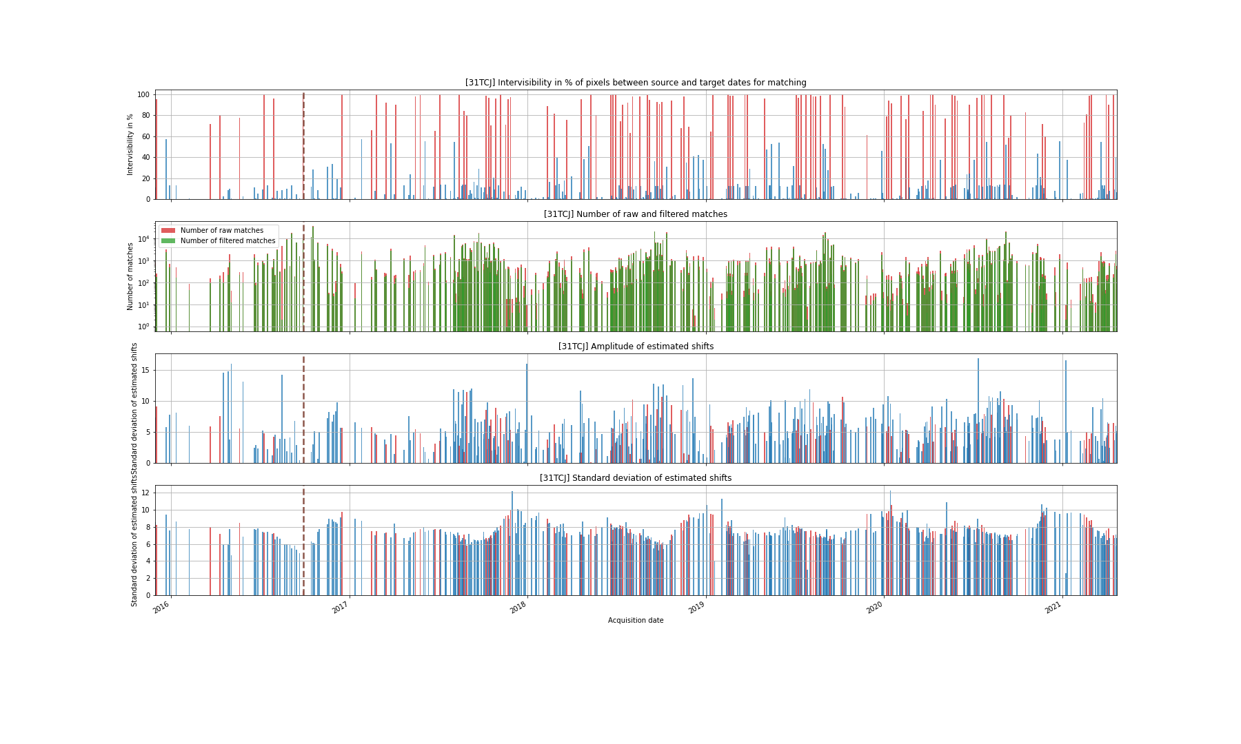 Matching performances for the full archive of the 31TCJ tile.