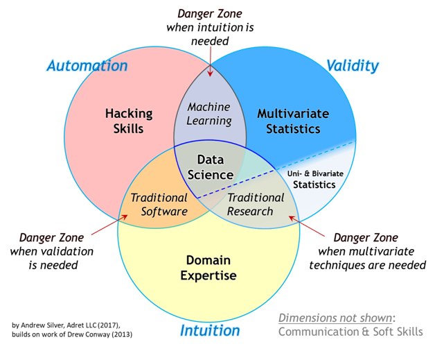 2021-09-07_11-56-45_data-science-venn-diagram-asilver-628.jpg