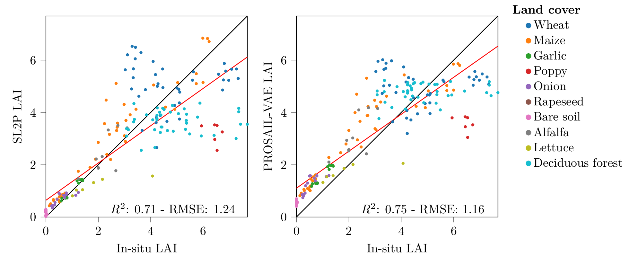 Biophysical parameter retrieval from Sentinel-2 images using physics ...