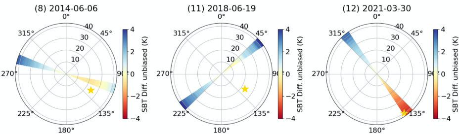 Trois exemples d'observations des différences de températures (Master - Landsat) représentées sur des diagrammes polaires. Pour comprendre ces graphes, imaginez-vous allongés au sol sur le dos, au soleil, les pieds orientés vers le sud (ne vous endormez pas). A 10h30, le soleil, représenté par une étoile, est orienté du côté de votre pied gauche, assez proche de la verticale en juin, plus loin en mars. Les cercles concentriques correspondent à l’écart angulaire à la verticale. Les différences de température sont maximales lorsque les observations s’approchent de la direction solaire. Quand les observations sont réalisées perpendiculairement au soleil (donnée du 19-06-2018), les différences sont plus faibles, et les températures baissent avec l’angle de visée.